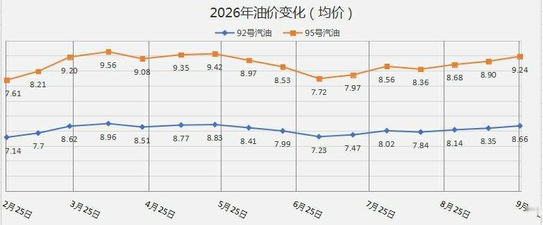 13涨5跌1搁浅2026年已完成19轮油价调整，26年初至今已历经“13涨5跌
