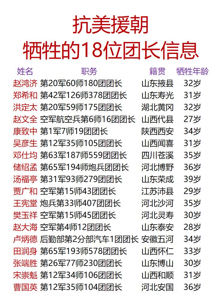 抗美援朝，牺牲的18位团长信息一览！如图所示，在抗美援朝中牺牲的团长多数都在
