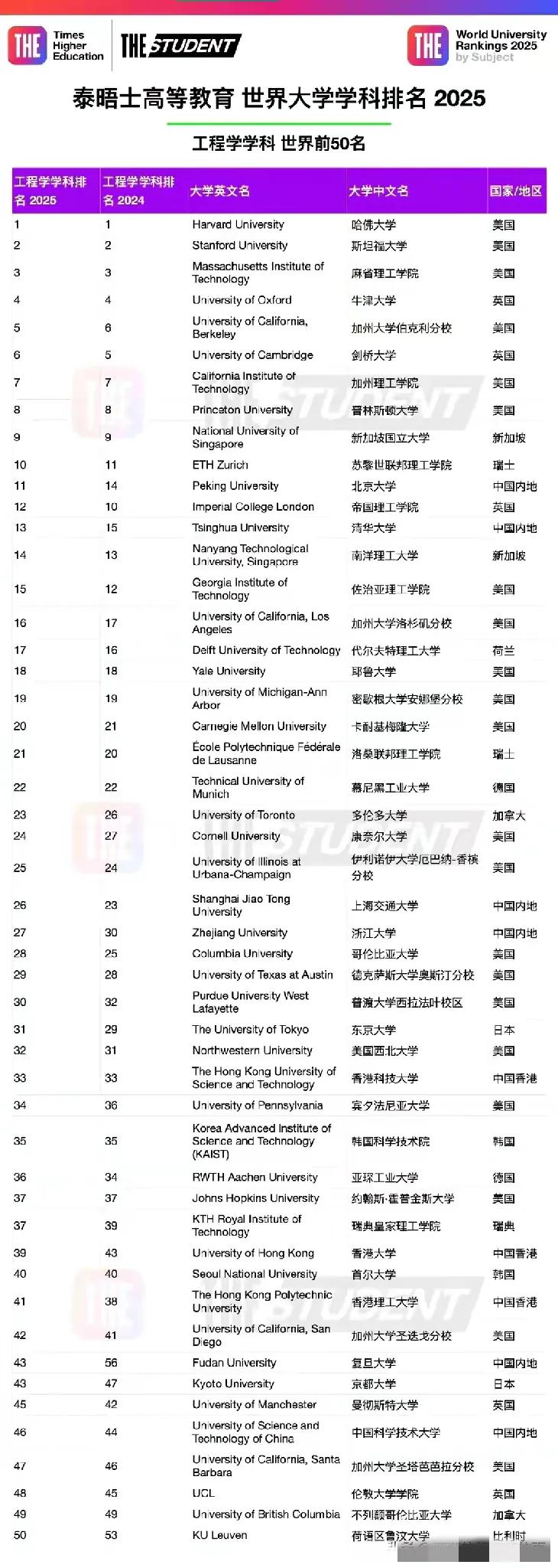 2025年泰晤士世界学科-工学排名新鲜出炉！内地共有79所高校上榜，深圳大学和扬