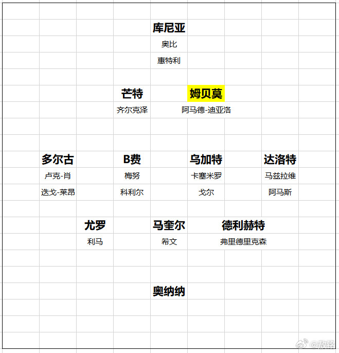 曼联曼联的夏季转会运作并不顺利。6250万英镑快速拿下库尼亚，开了一个好头？对