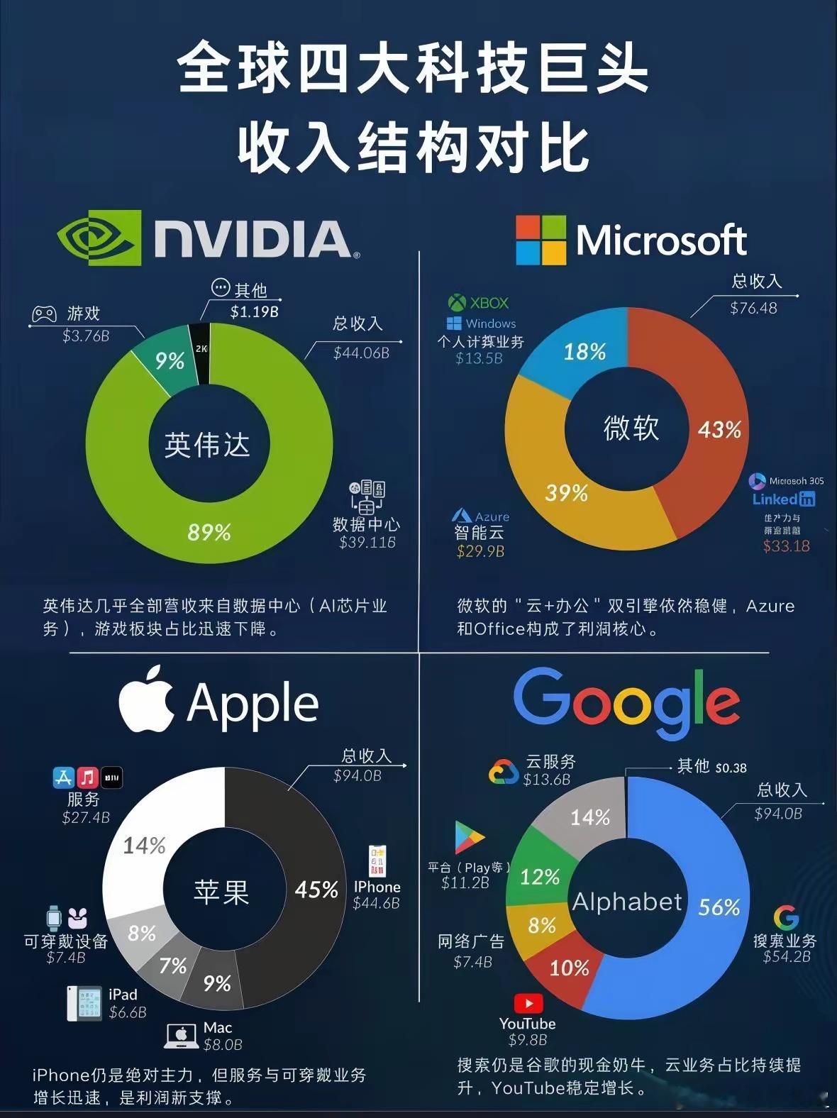 全球四大科技巨头：Nvidia、Micorsoft、Apple、Google收入