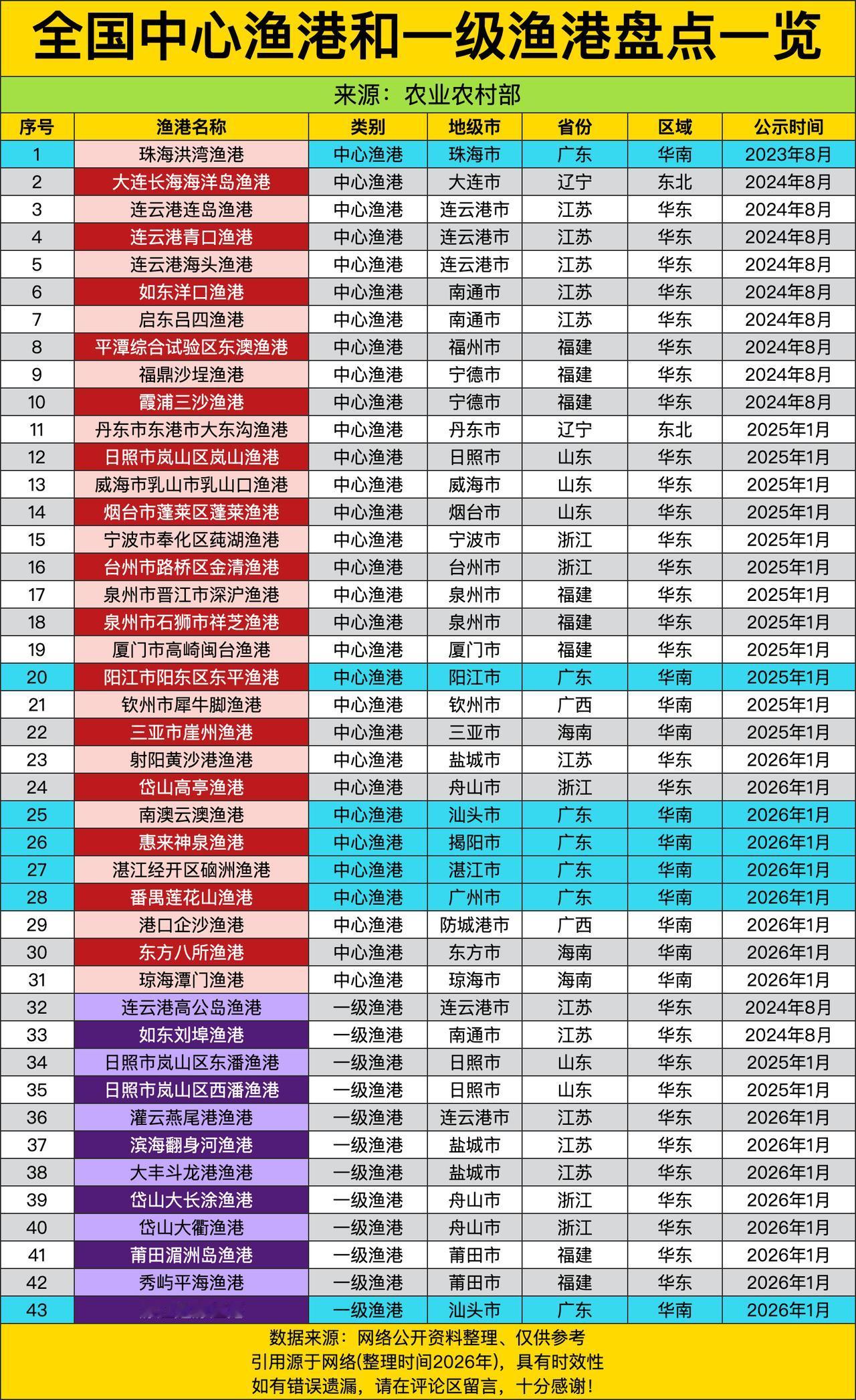 合着咱们国家能靠海吃海的“豪华大本营”这么多啊！我之前还以为就沿海那几个知名港口