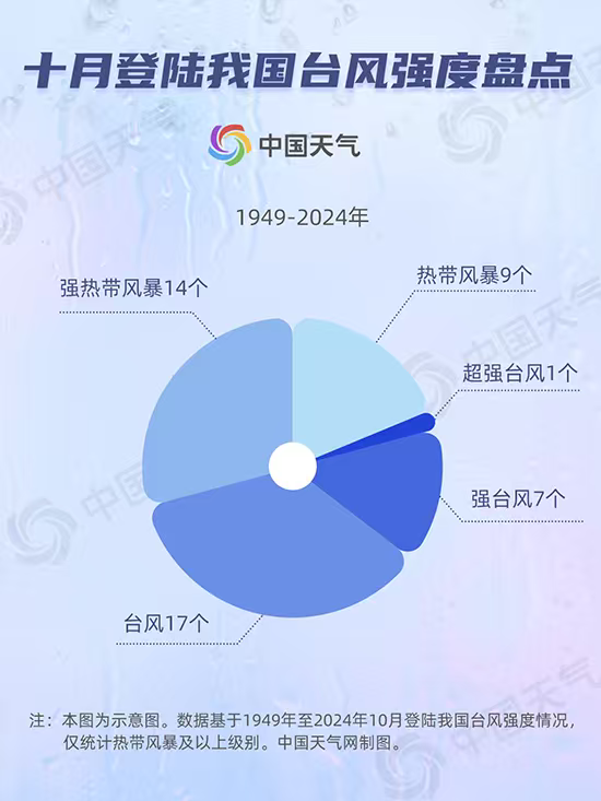 “麦德姆”逐渐靠近我国, 数据揭秘十月台风为何偏爱登陆华南