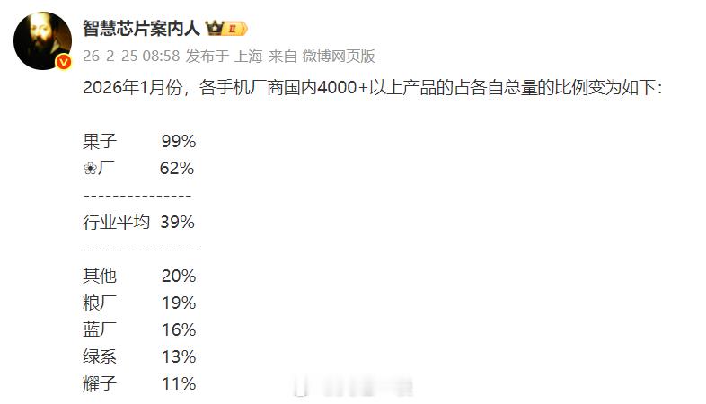 1月份国内主流六大品牌4000元以上机型销量占比数据1、苹果可以用一骑绝尘来形容