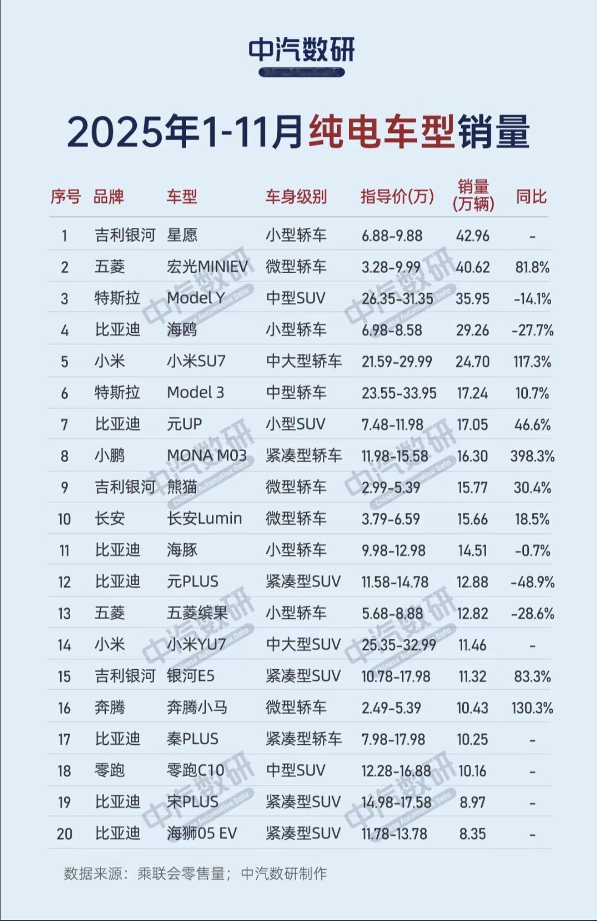 2025年1～11月纯电车型销量榜！感觉价格便宜还是更好销售，实用主义！除