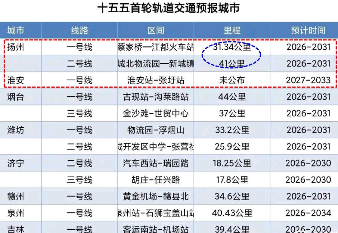 江苏下一个拥有地铁的城市，或是扬州？还是淮安？下一个五年，江苏也许有机会，有