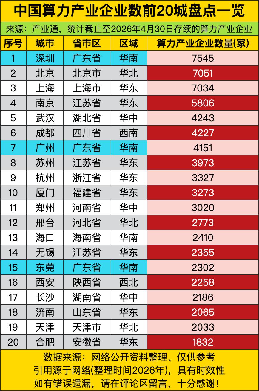 深圳7545家算力企业，比北京（7051）、上海（7034）加起来还多出500多