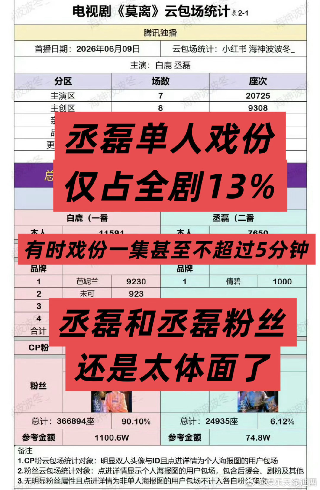 丞磊莫离最后5集加起来集均3分钟戏份丞磊家0个粉丝给我投过稿，关于《莫离》全网看