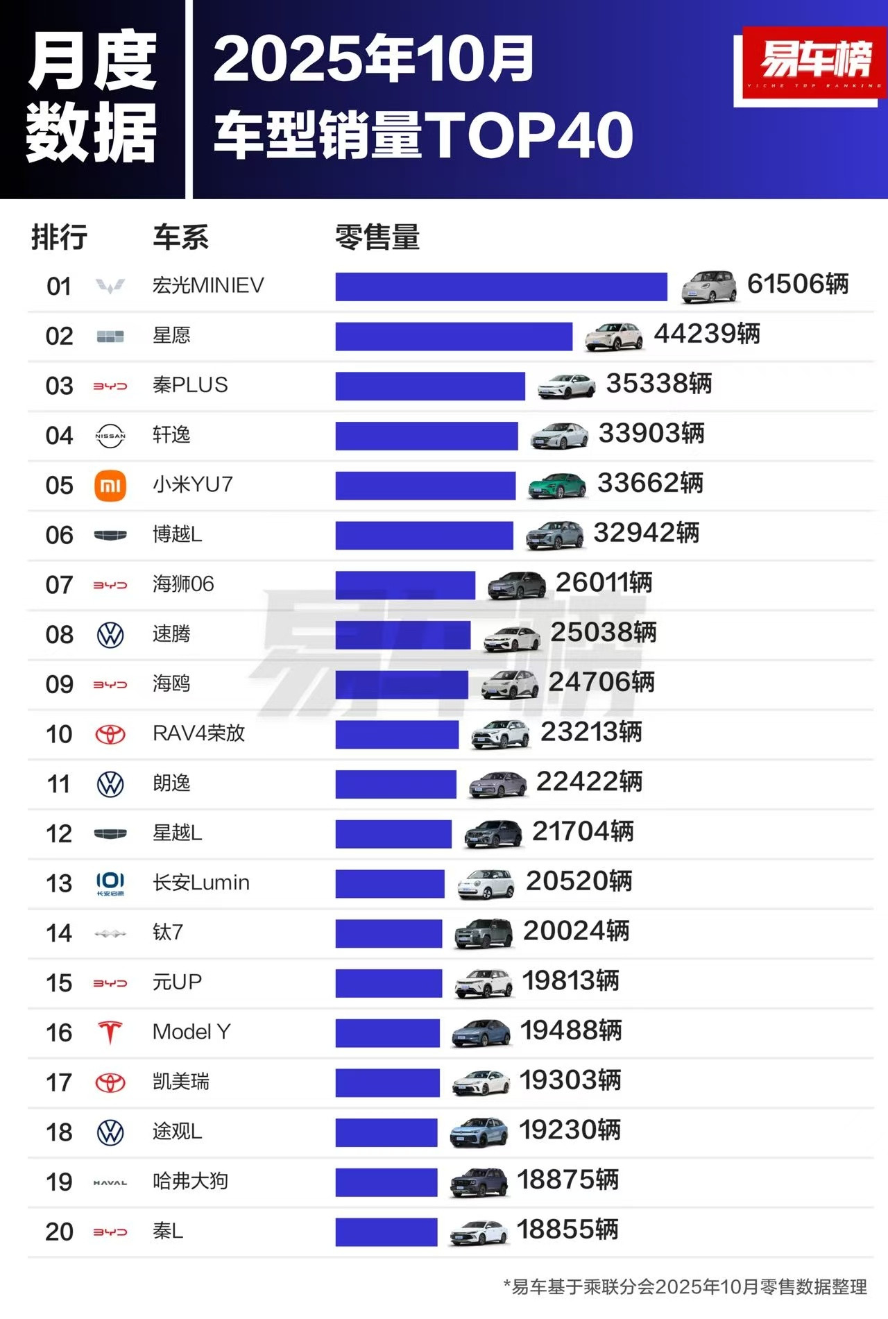 10月车型销量Top40里，起售价超过30万的车，有且仅有问界M8。中国第一豪