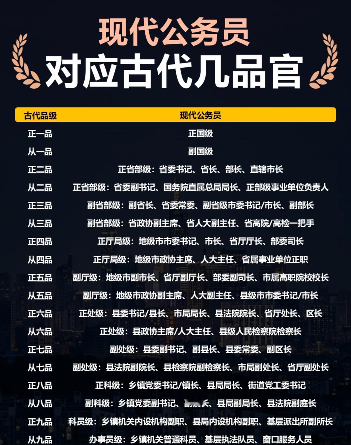 古今官位对照