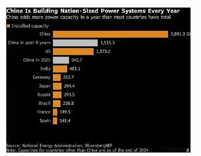 中方发布2025年用电量让美媒惊呼前不久，中国国家能源局发布的中国2025年用