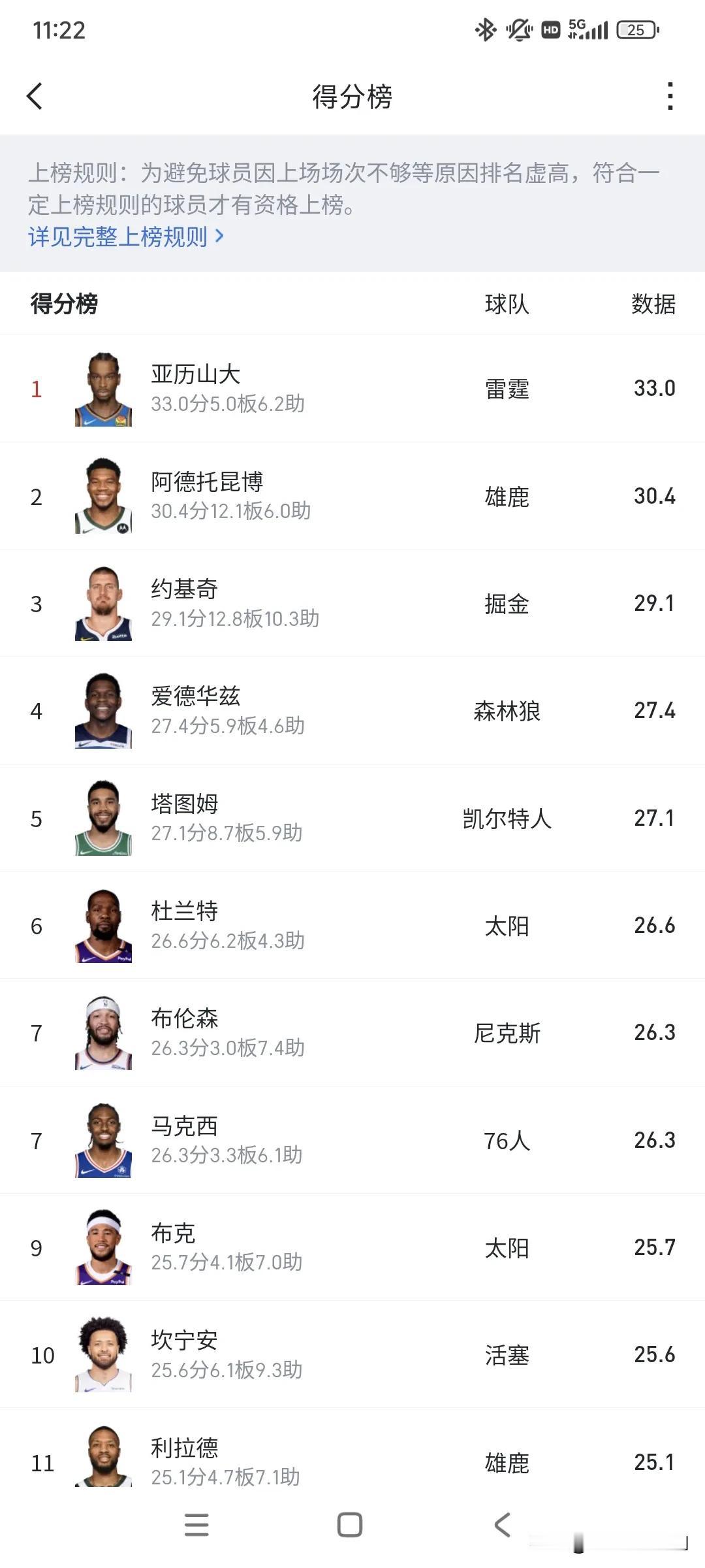 不看不知道，NBA得分榜前10，只有一个80后了！1、亚历山大，33.0分，