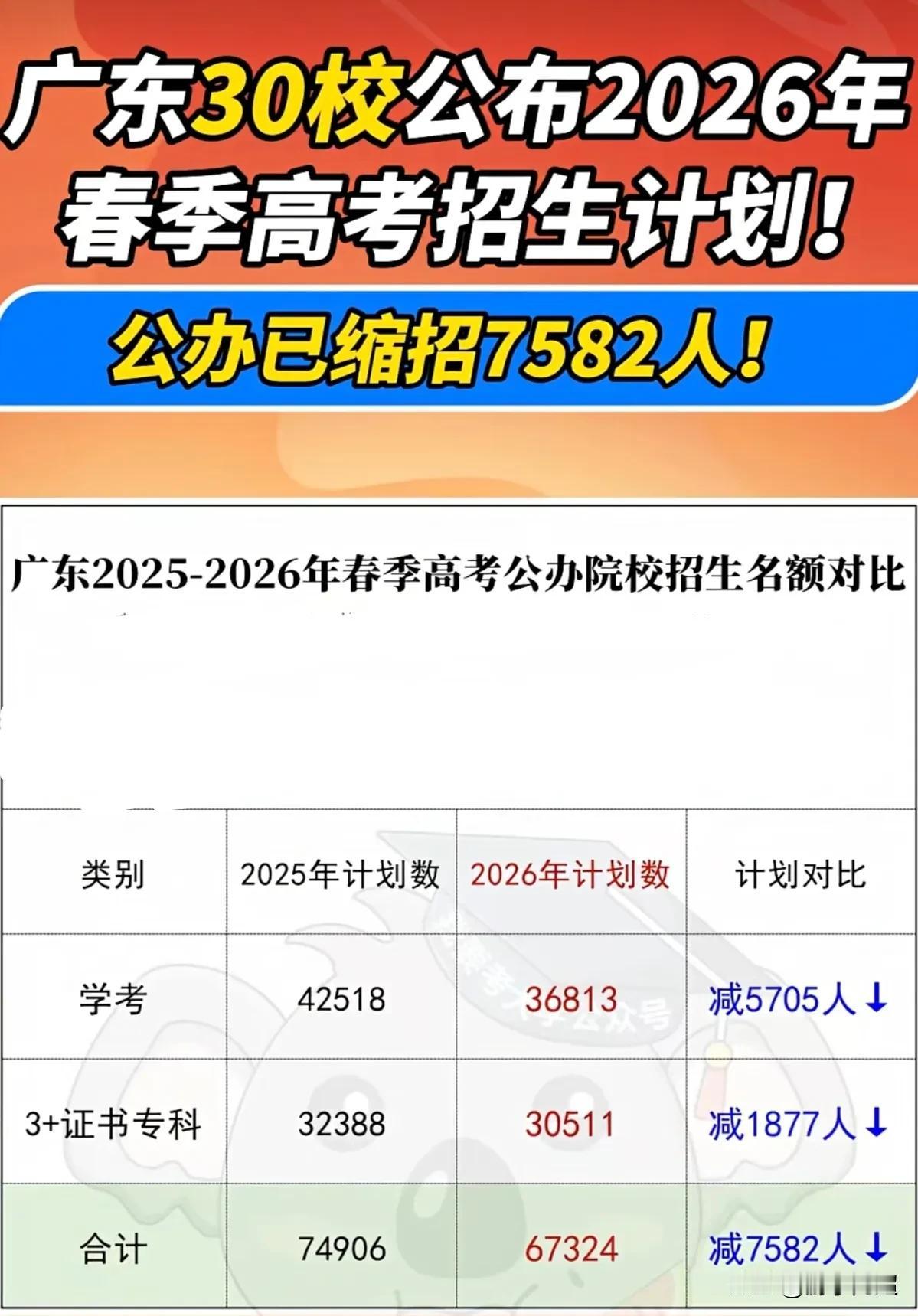 广东省30所公办院校已发布2026年春季高考招生计划。根据这30所公办院校公布