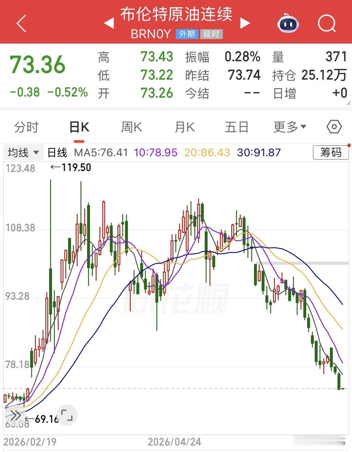 布伦特原油价格跌回美伊开战之前水平。现价73美元/桶，并将继续走低，这将显