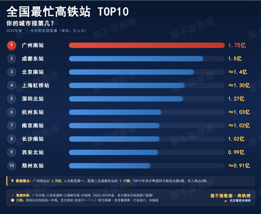 #铁路#全国最忙高铁站TOP10！​​​​