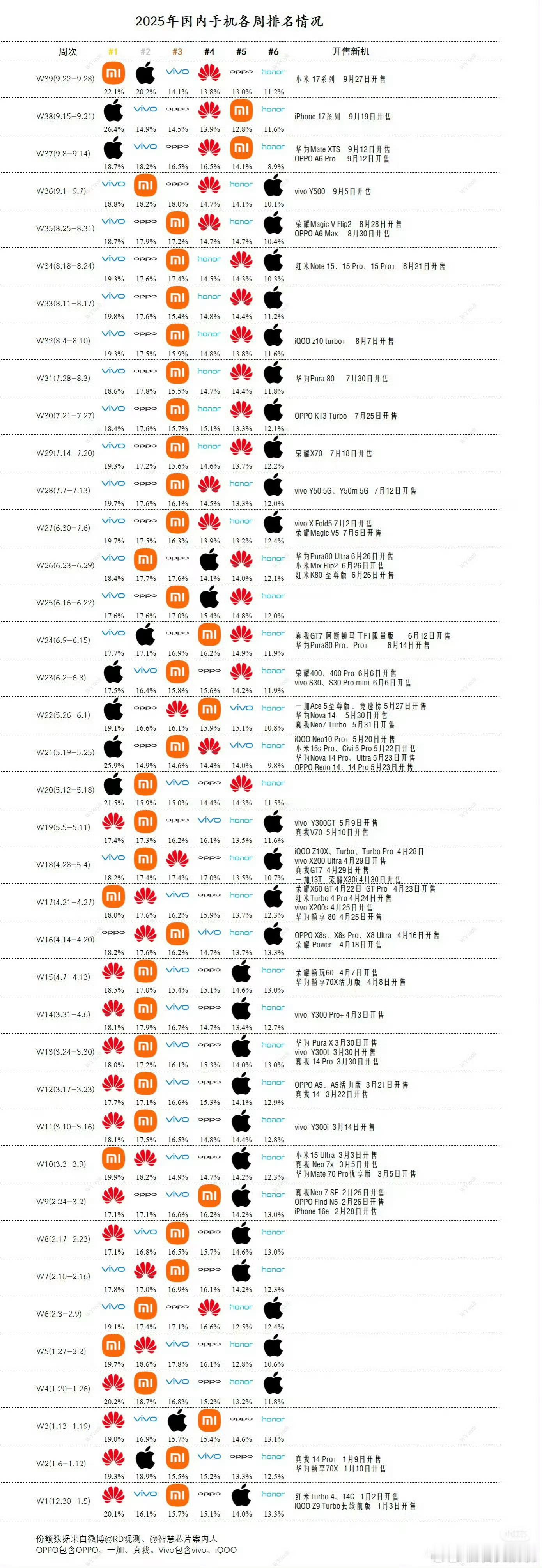 小米的logo真的很显眼啊毫无疑问，小米稳定前三[墨镜][加油]​​​