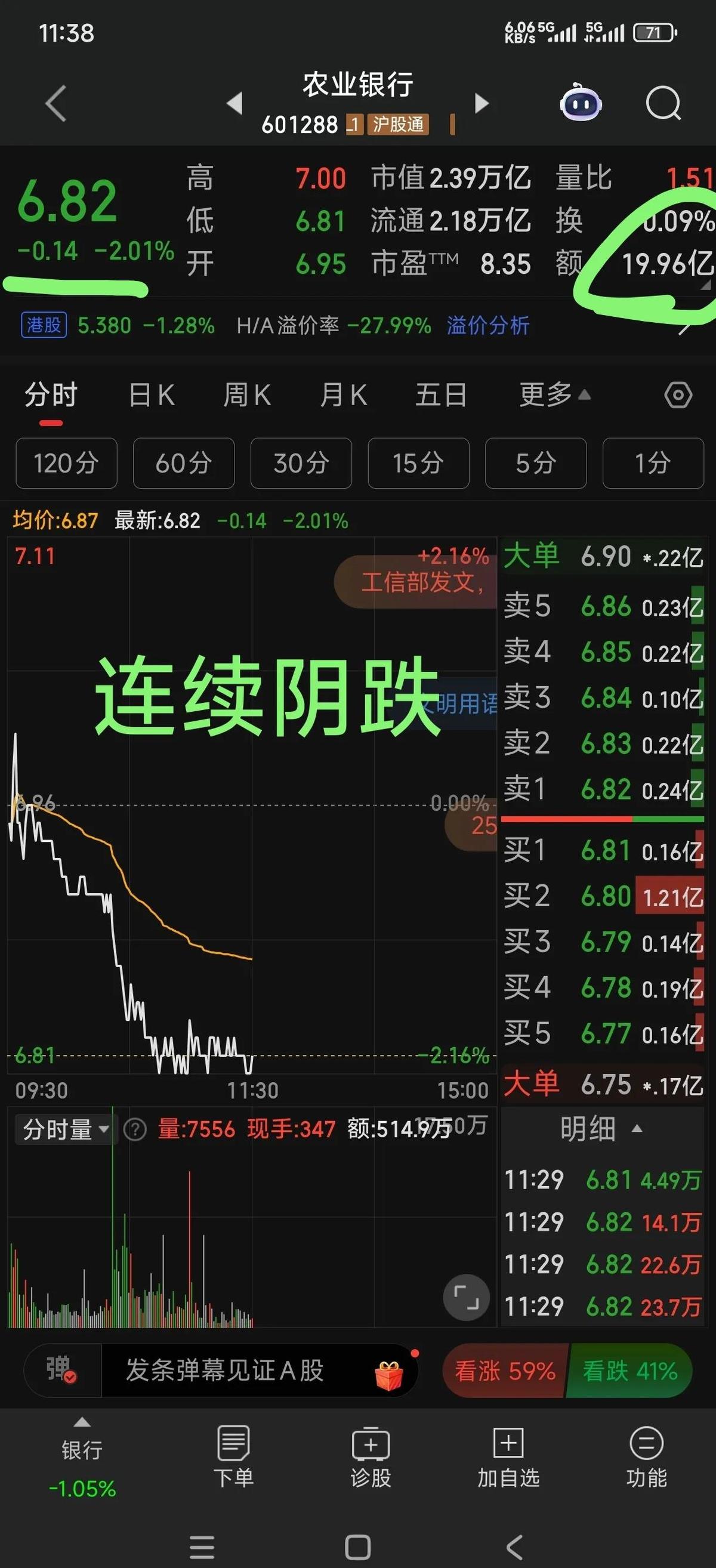 农行跌破6.87，六块多的股价，股息率冲上6%，有人喊“捡钱”，有人转身就跑。