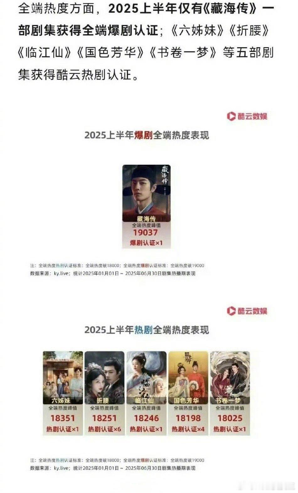 酷云上半年唯一全端爆剧认证剧集是肖战的《藏海传》。其他热剧认证的有《六姊妹》《折