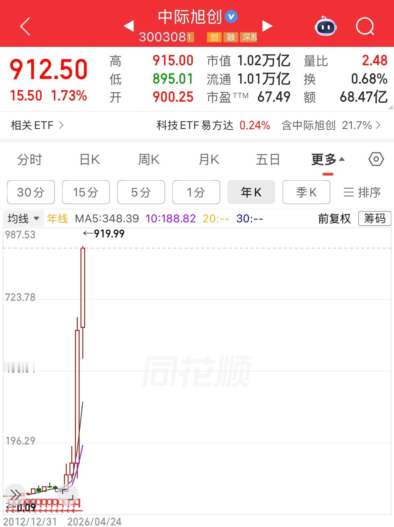 中际旭创市值1.02万亿，目瞪口呆，留个记录。曾经光伏也是光，现在光模板，几年后