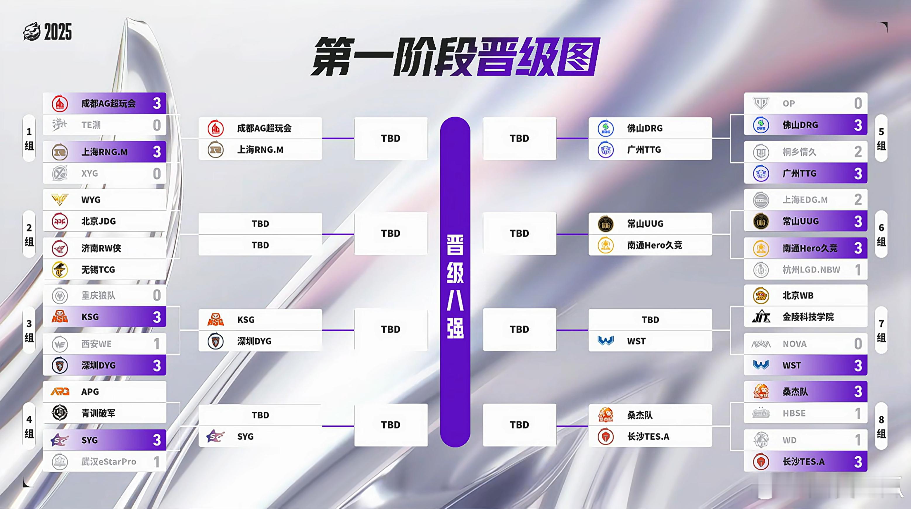 2025王者荣耀挑战者杯第一阶段晋级图明天32进16最后一天