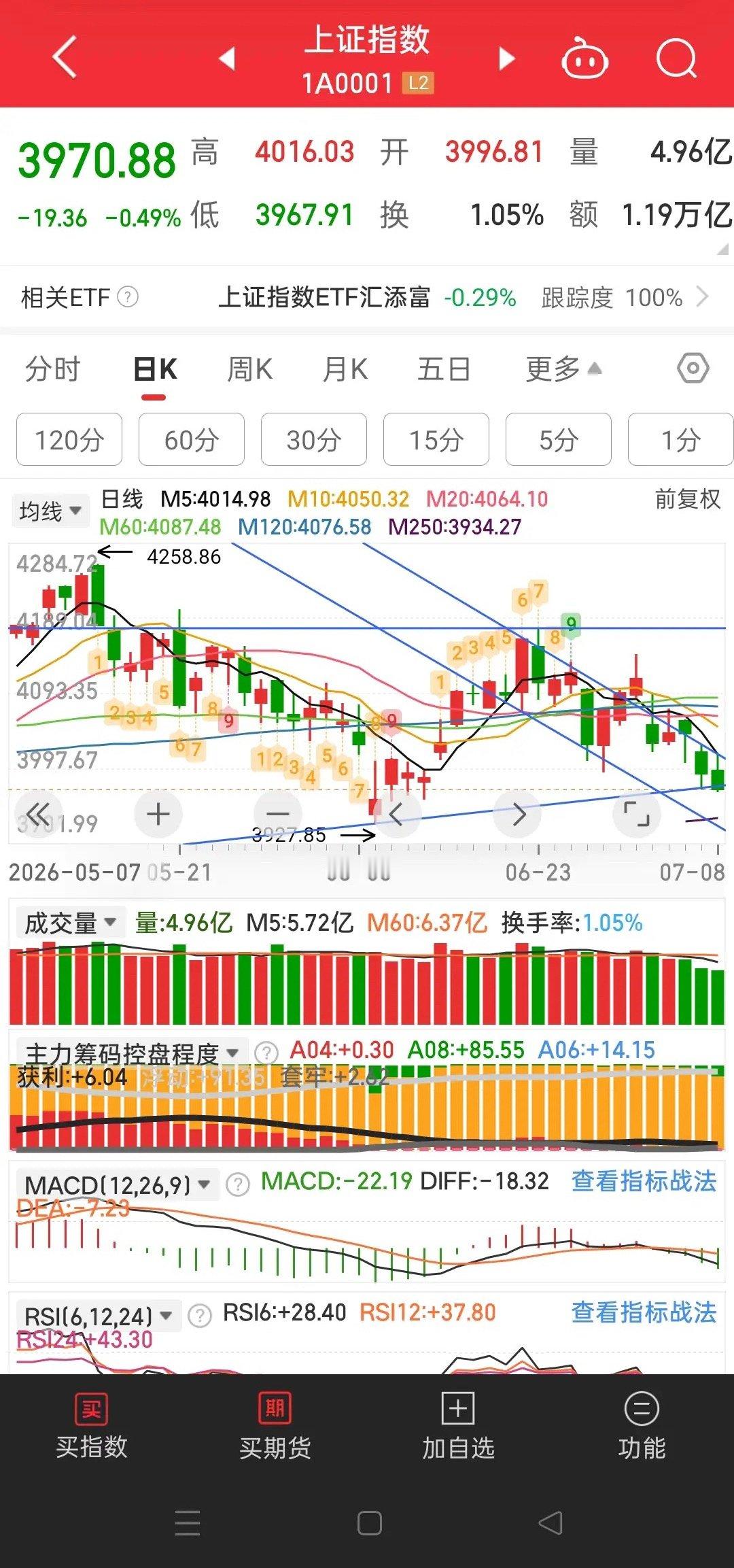 到底是谁在砸盘，午后开盘1分钟，从水上20点砸到水下，这么短的时间一定是主力所为