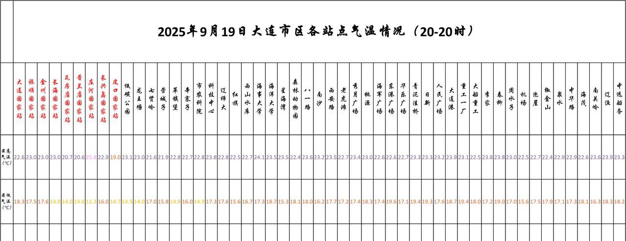 #大连天气##大连生活#【大连明日9.20天气展望——天空放晴，气温回升】实