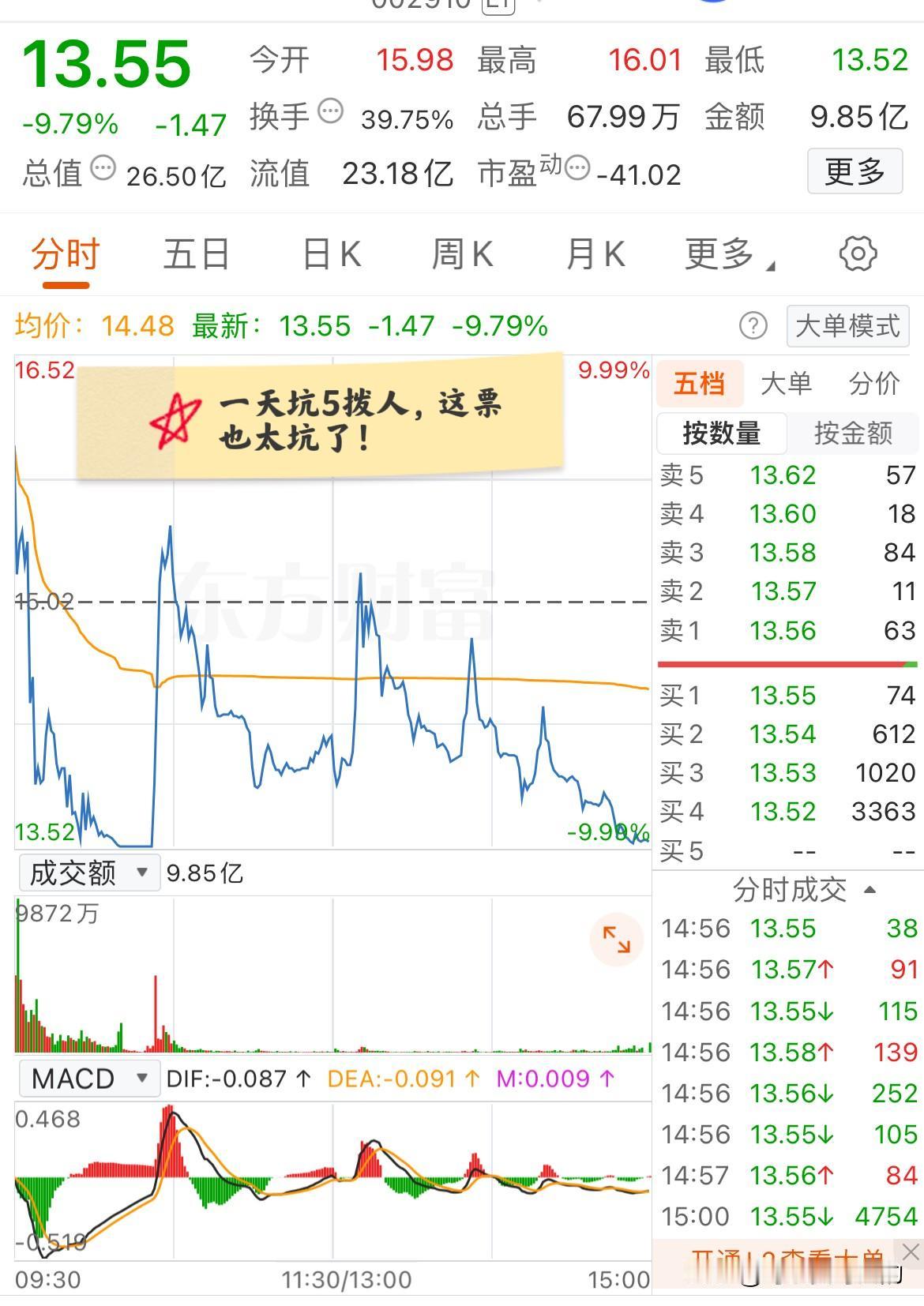 大A今天最坑的票诞生了，一天之内坑了5拨人，涨一波坑一拨！该票的主业是做食品饮