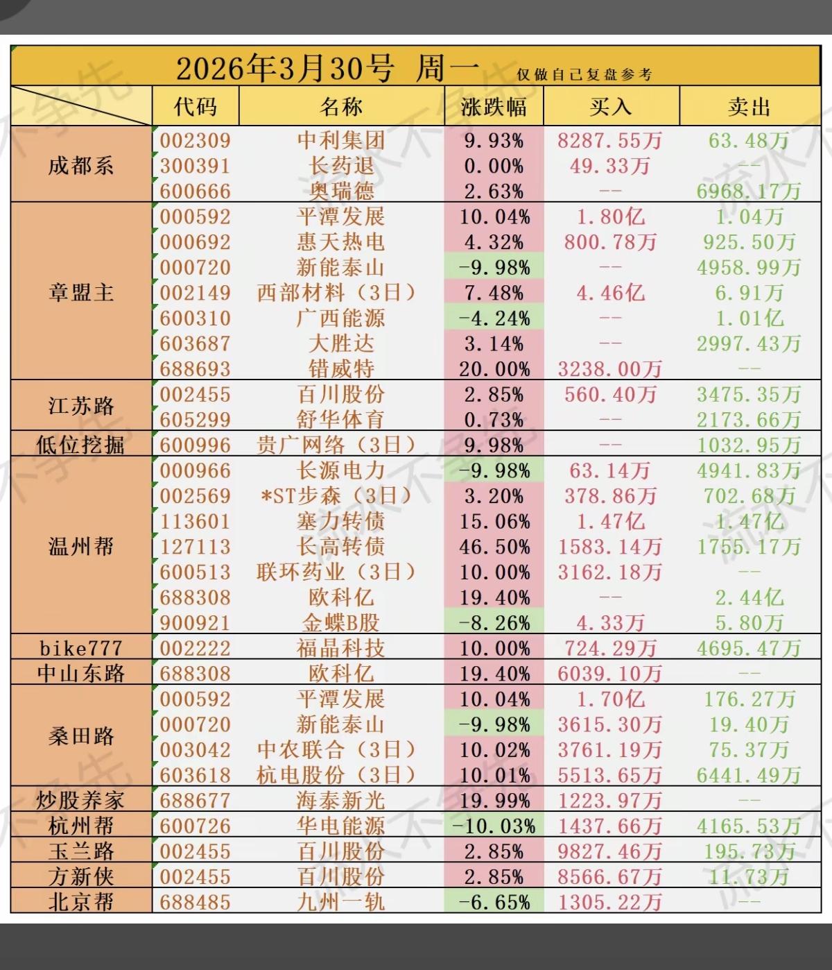 3.30周一知名游资大佬抢筹龙虎榜！游资抢筹焦点：有色金属铝、商业航
