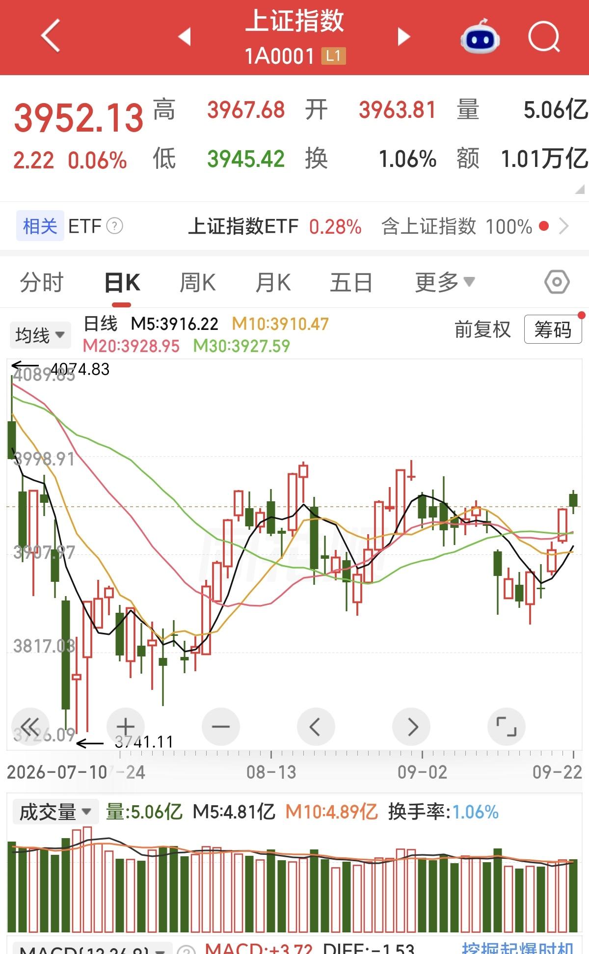 今天A股，上证指数最高冲到3963点，这个位置，就冲不了上去，说明这个位置，套牢