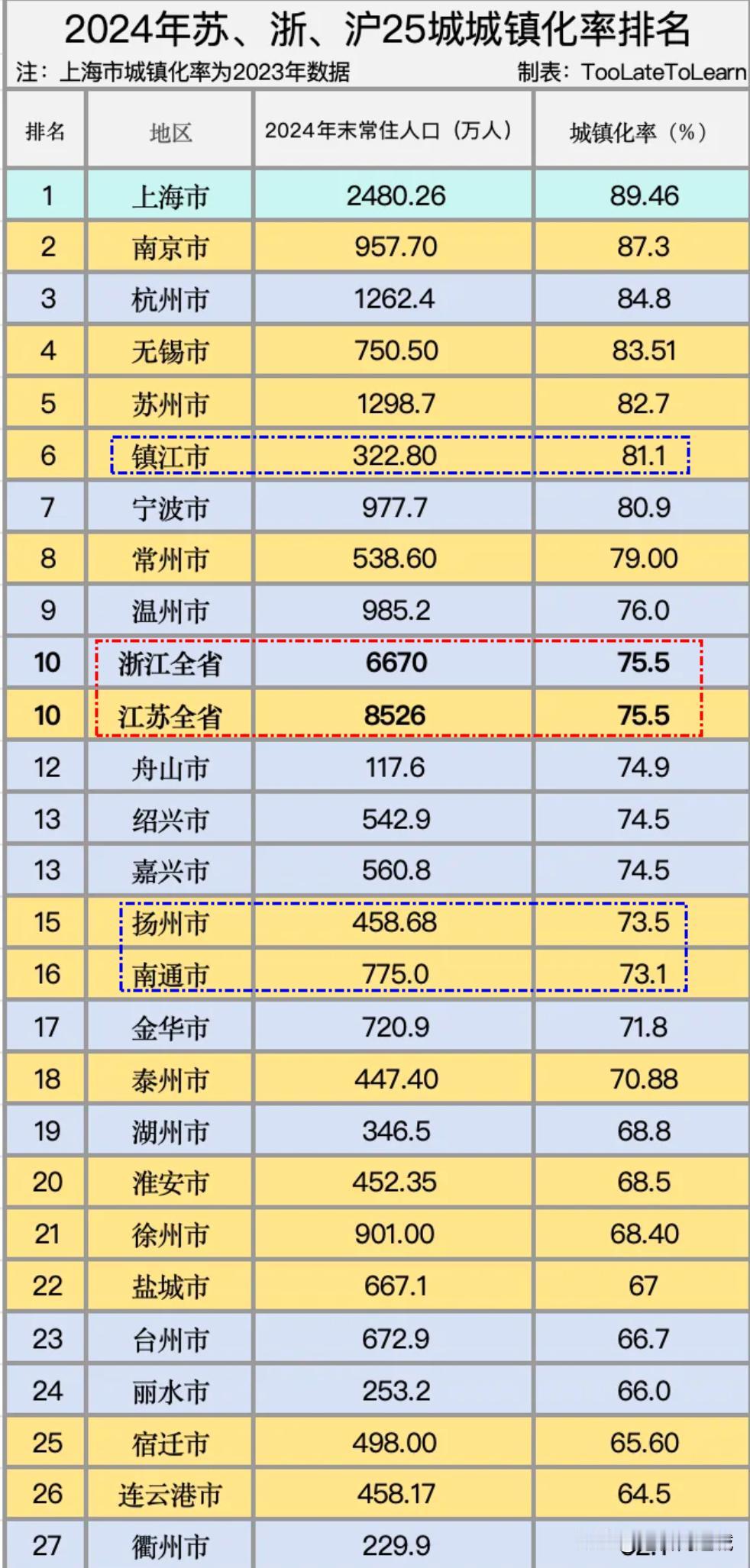 江浙城镇化率几乎相同！镇江全省第一方阵！南通不及扬州？从2024年最终的城镇