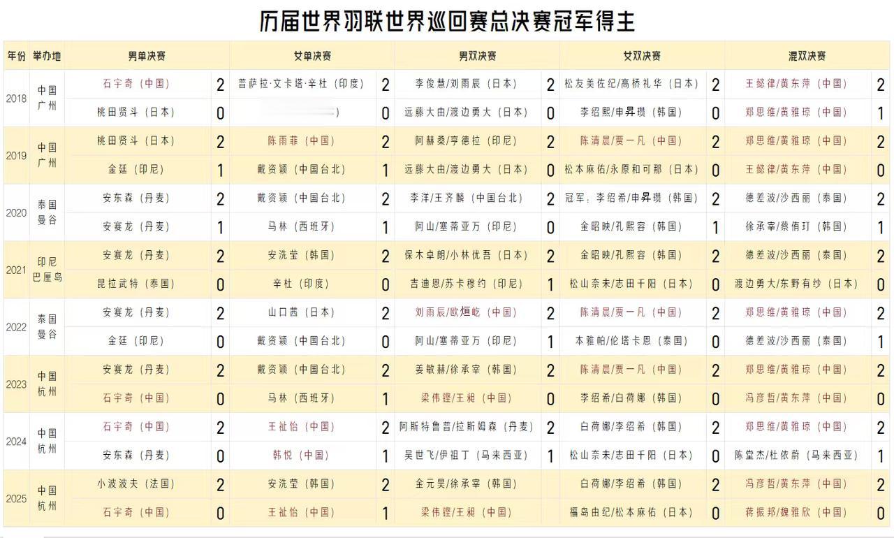 【世界羽联历届总决赛冠亚军得主！国羽去年三冠一亚，今年一冠四亚！】自世界羽联