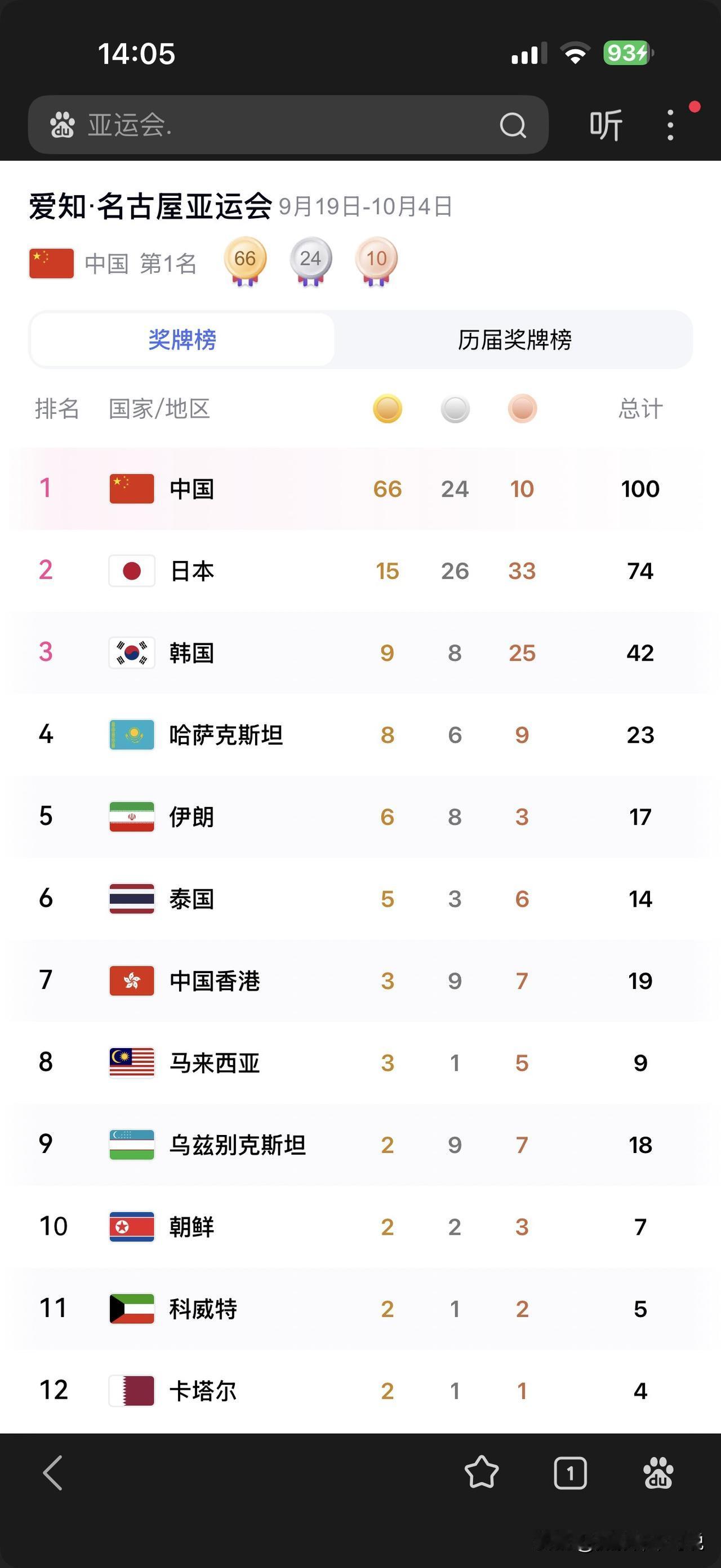 恭喜印度队实现了金牌突破，要不然真的有点担心人家不和你玩儿，自己先打包回家了！作