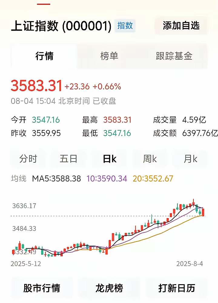最高点收盘，明天上涨继续！​​​​今天，上证指数低开高走，开盘3547点，就是全