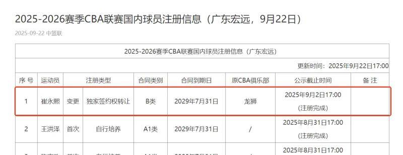 在这次广东队真的可以开香槟了。崔永熙和广东签的是4年，而不是1年。CBA官网