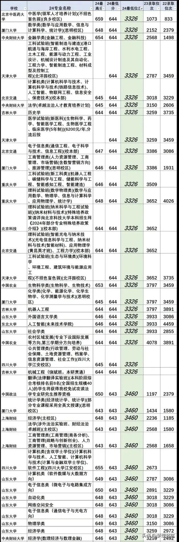 天津24年高考3500位次643录取信息汇总：高考成绩和位次可是决定能上啥大学的