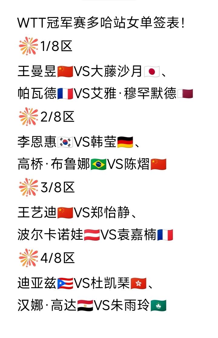 先睹为快[笑着哭]！2026WTT冠军赛多哈站女单签表如图所示。国乒五员大将，