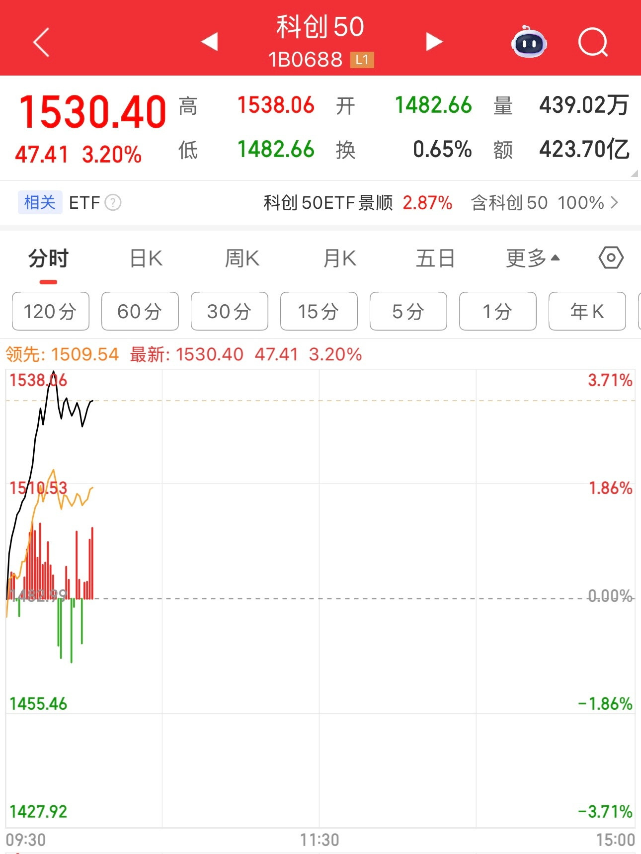 科创50指数都涨3.2%，这不就是快牛了。打压科创板吧。涨券商和老登股，指数涨更
