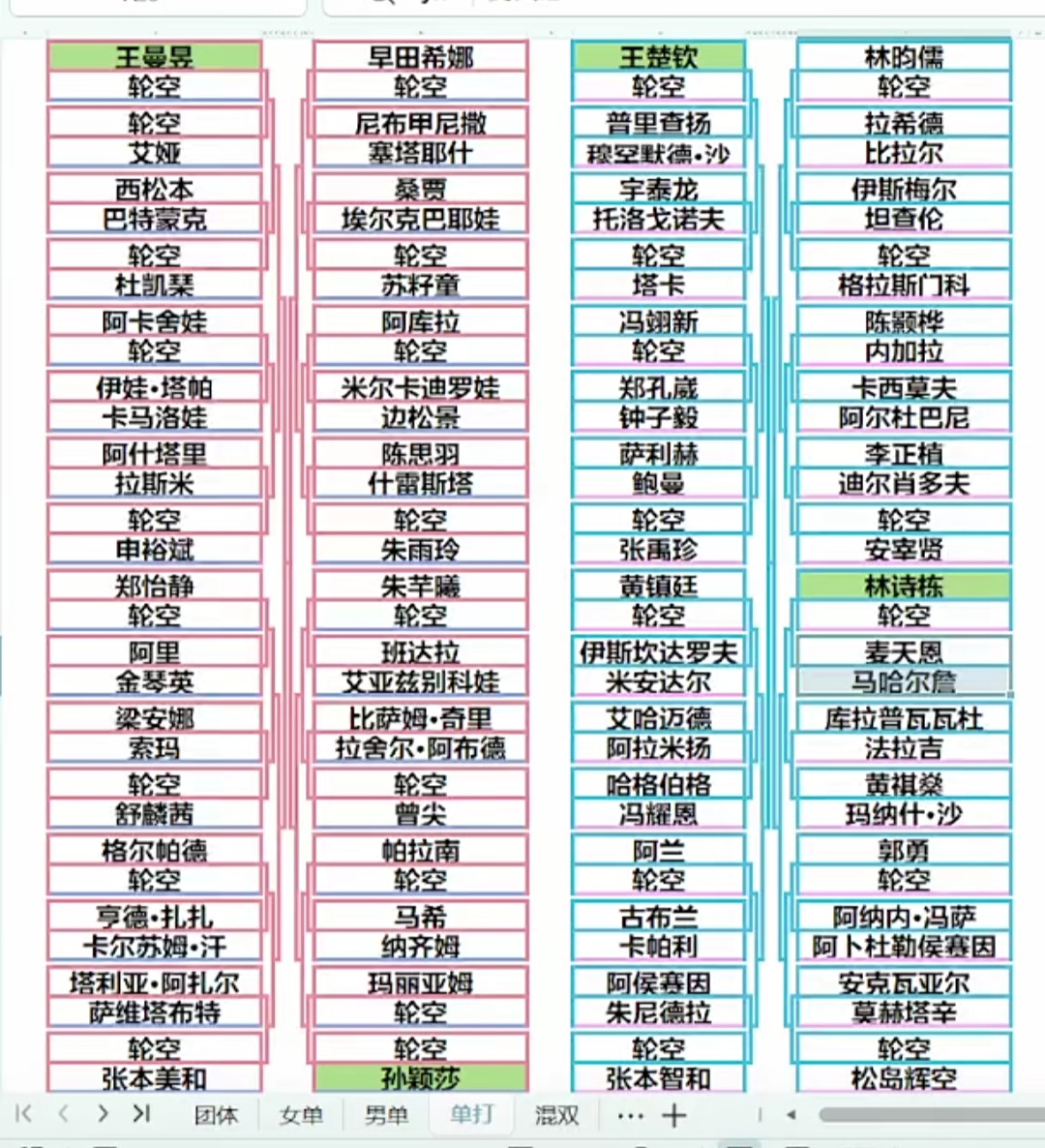 莎莎的亚运会签表出来了，翻完整个国乒亚运乒乓的签位排布，第一反应就是莎莎这签运真的够舒服。她落在下半