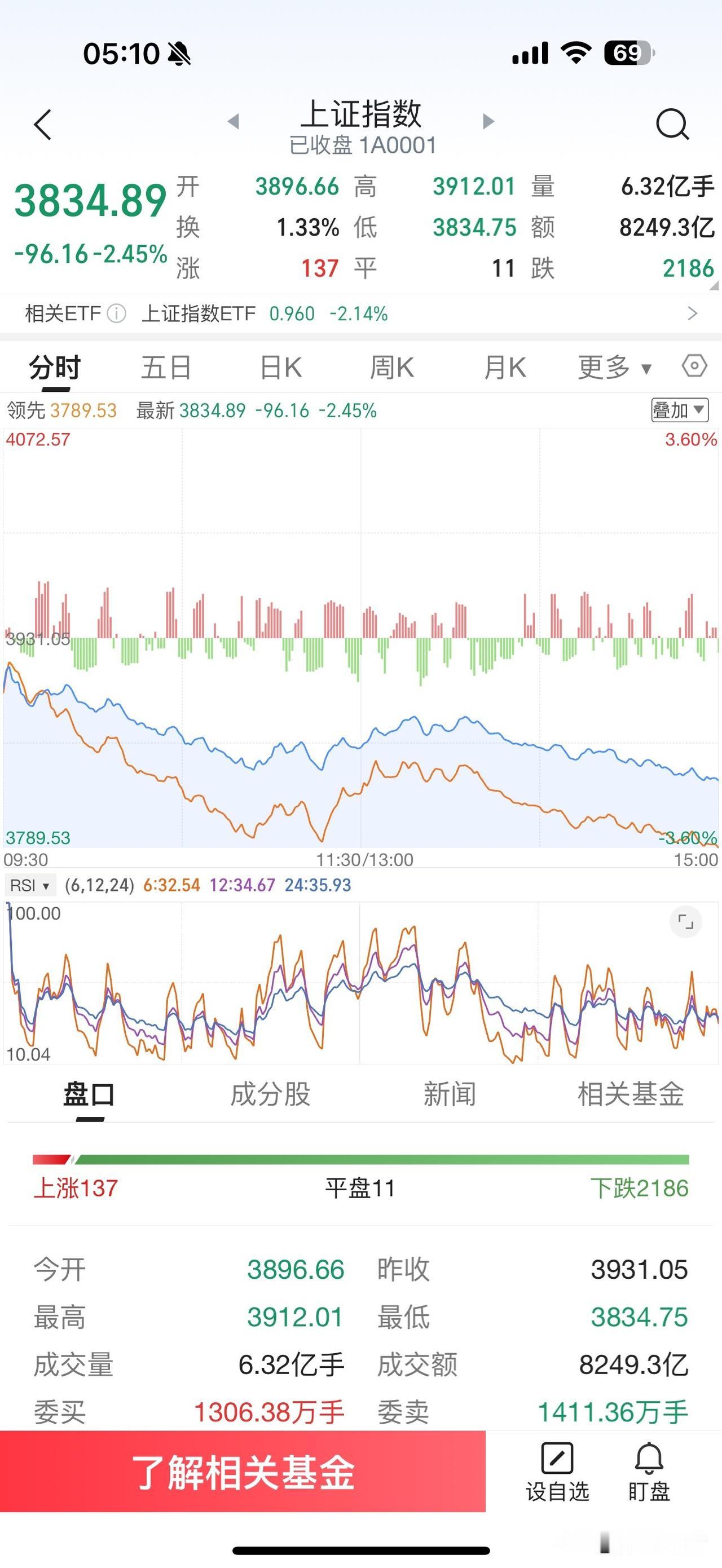 大家好！新的一周开始了，周五股市的大幅下跌使得很多投资者没有过好这个周未，担心这