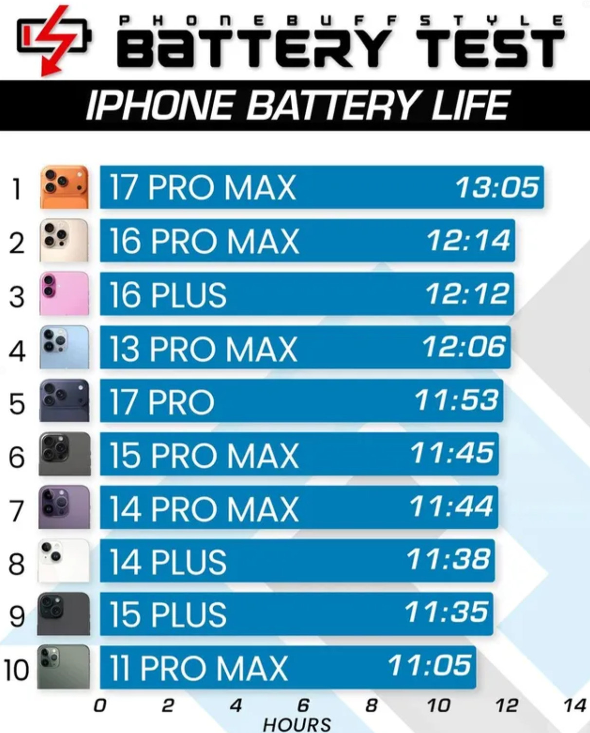 PhoneBuff公布了一份iPhone系列最新续航排行榜。榜单里所有机型的测