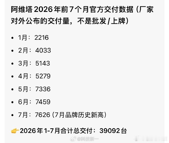 阿维塔华为这可能就是阿维塔敢说不依赖华为的底气吧1月交付量只有2216辆，7月