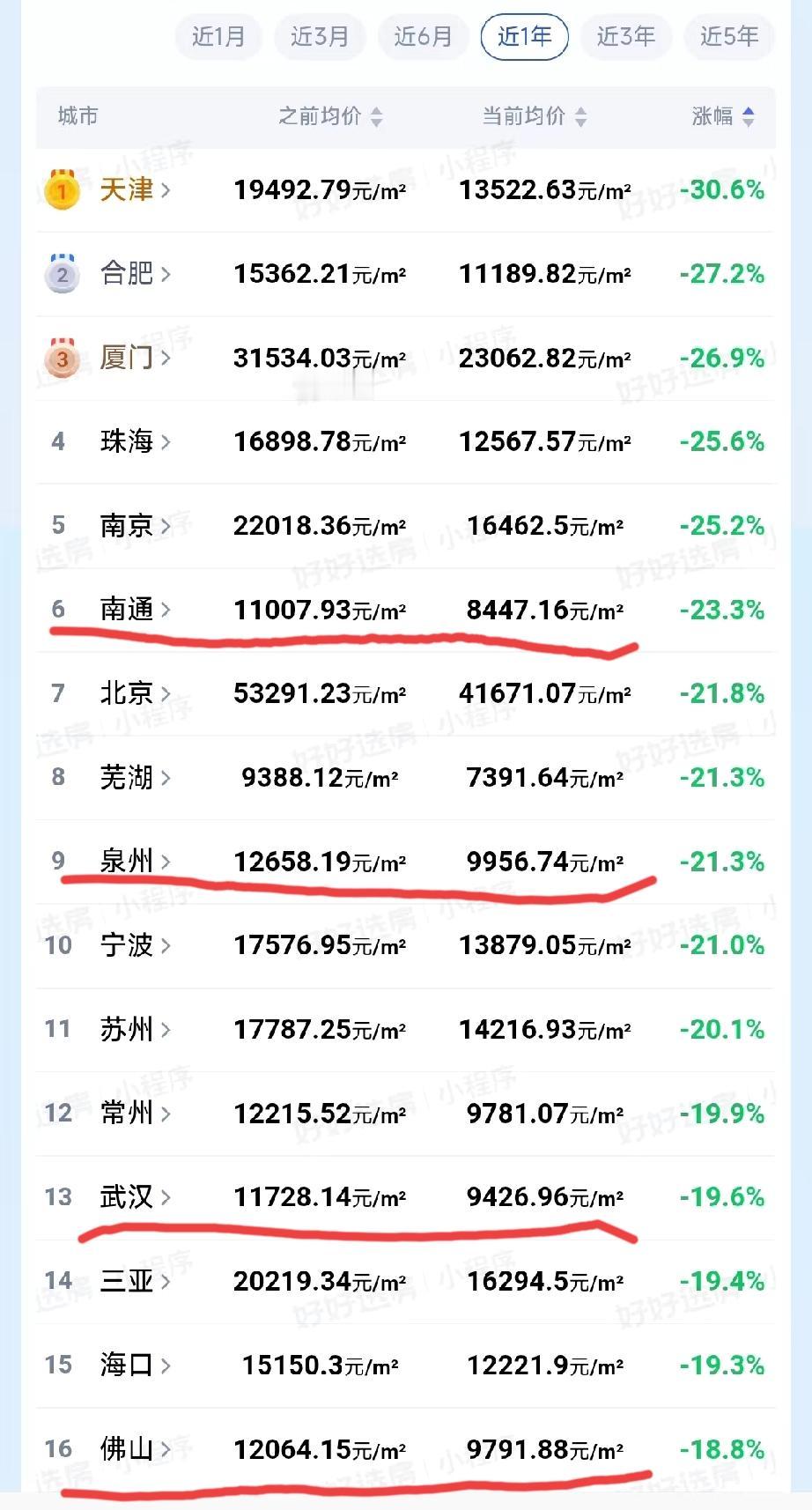 全国房地产价格跌幅榜单（近一年的跌幅榜单）。北京有上榜，其他几个一线城市上海、深