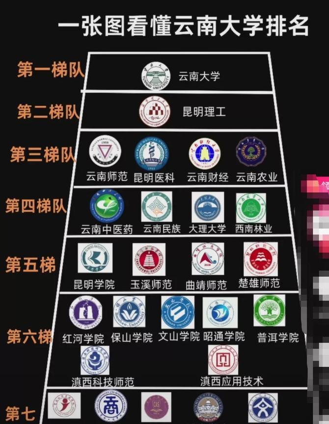 教你一图看懂云南大学排名！第一梯队：云南大学第二梯队：昆明理工第三梯队：云