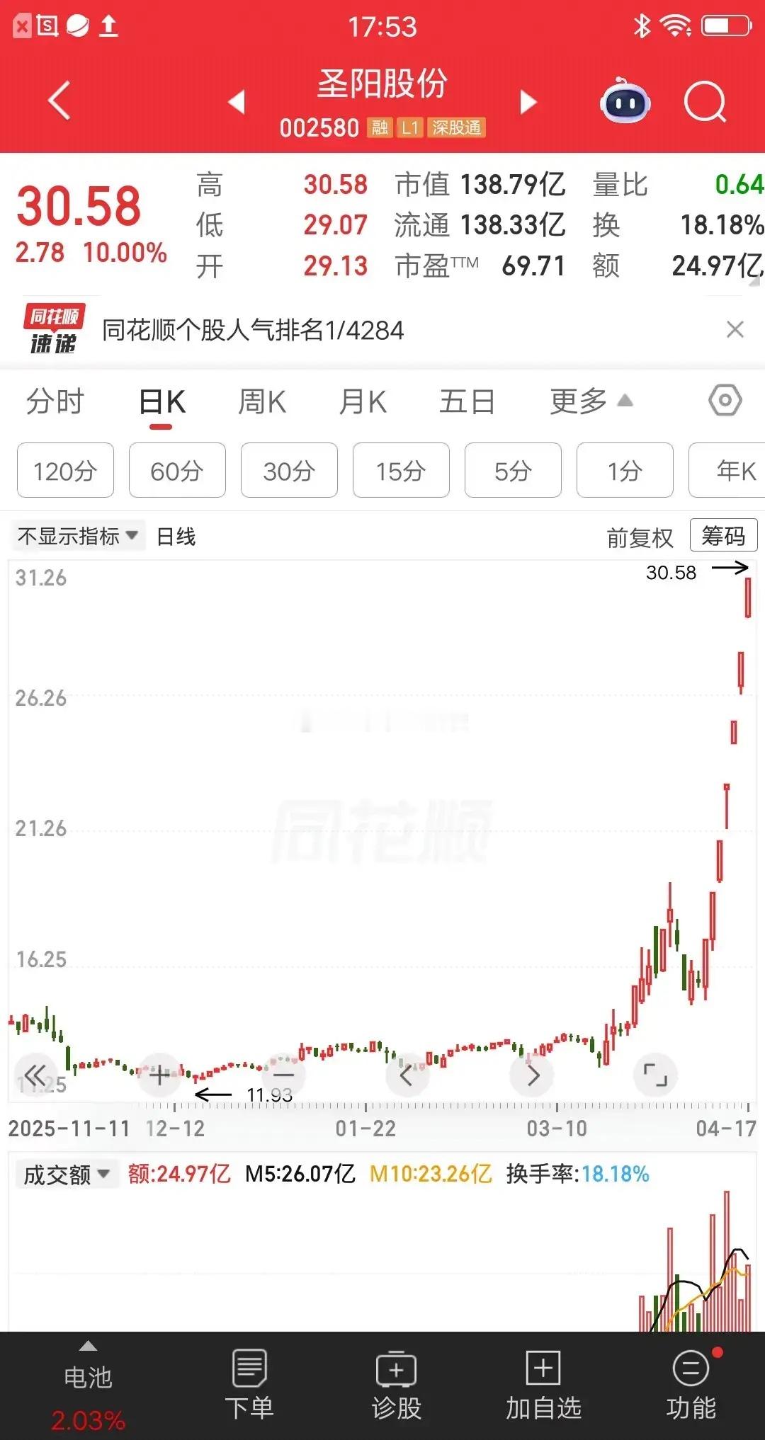 一位河南股民，堪称吃了熊心豹子胆，在圣阳股份这只票上硬是走出了一波堪称疯狂的操作