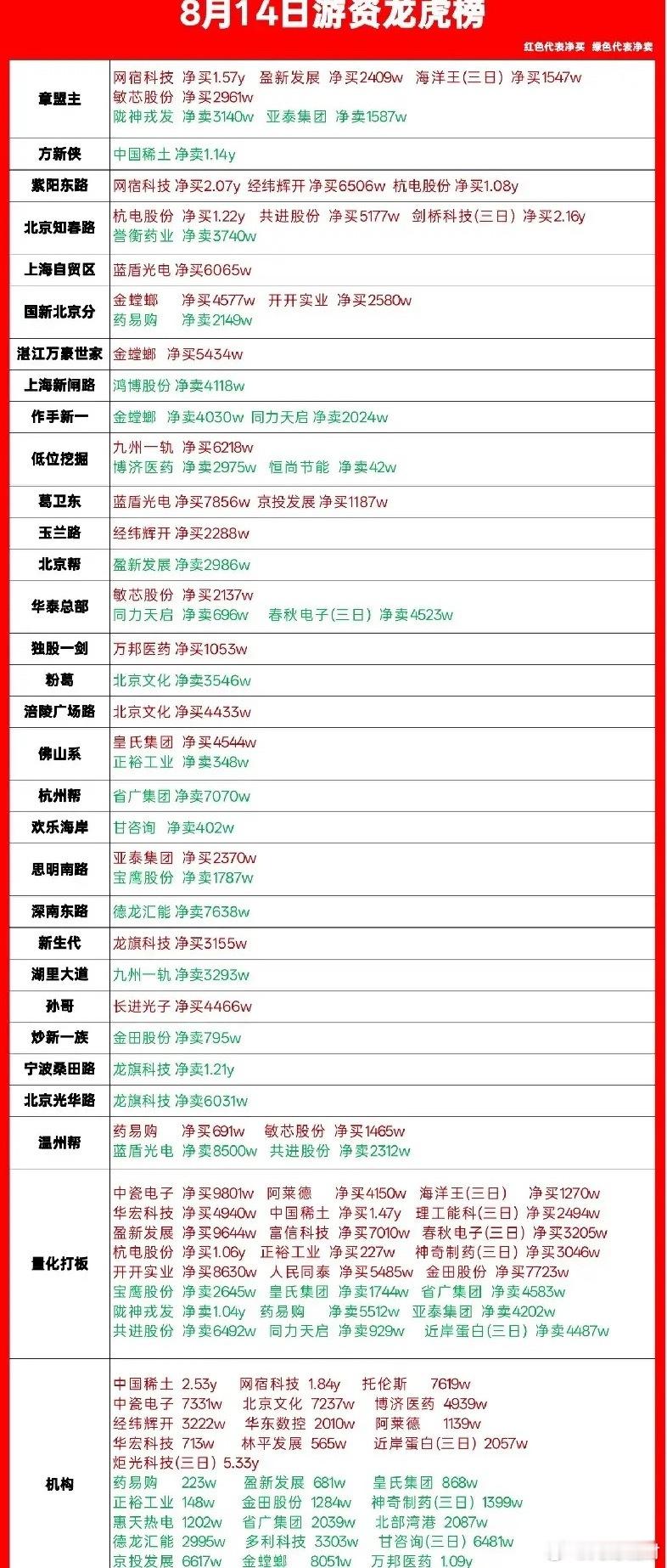 8月14日龙虎榜出炉，游资合力爆买算力龙头，机构大举进攻稀土霸主，医药板块遭遇抛