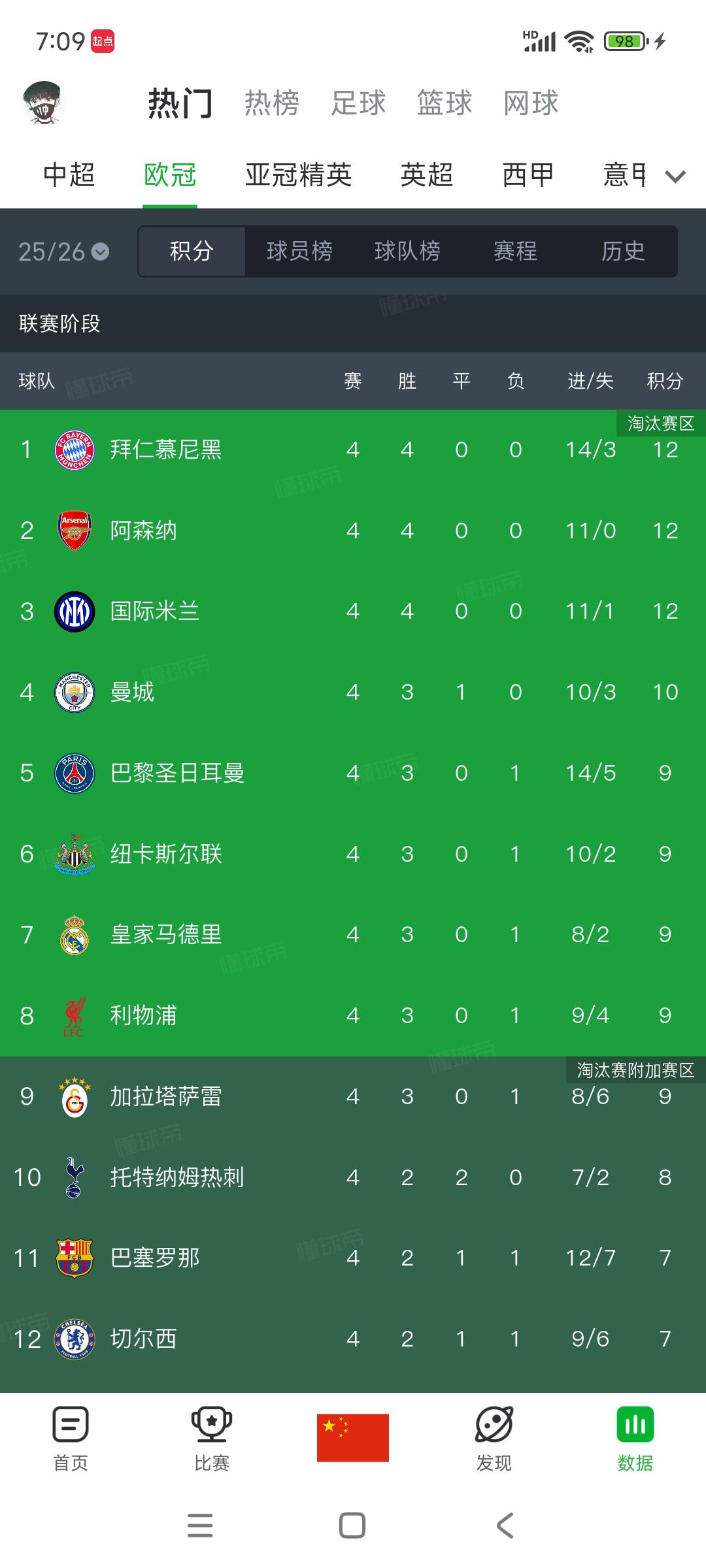 欧冠排在前面的豪门，才能拿冠军。第一档拜仁，阿森纳两大王者球队。国际米兰