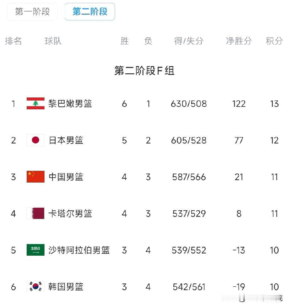 中国男篮大胜卡塔尔后，积分排名发生了大变化！第二阶段小组赛前，中国男篮排名小