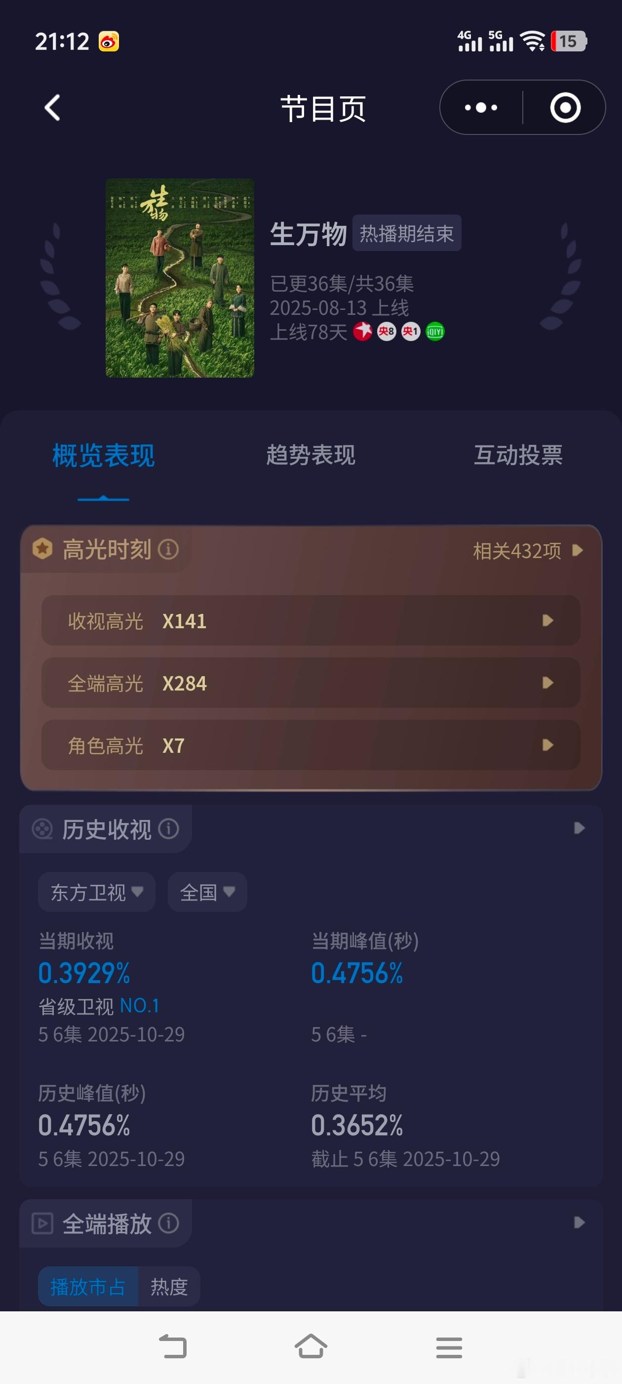 生万物东方卫视《生万物》收视率，今晚新高了！酷云峰值0.4756，平均0.392