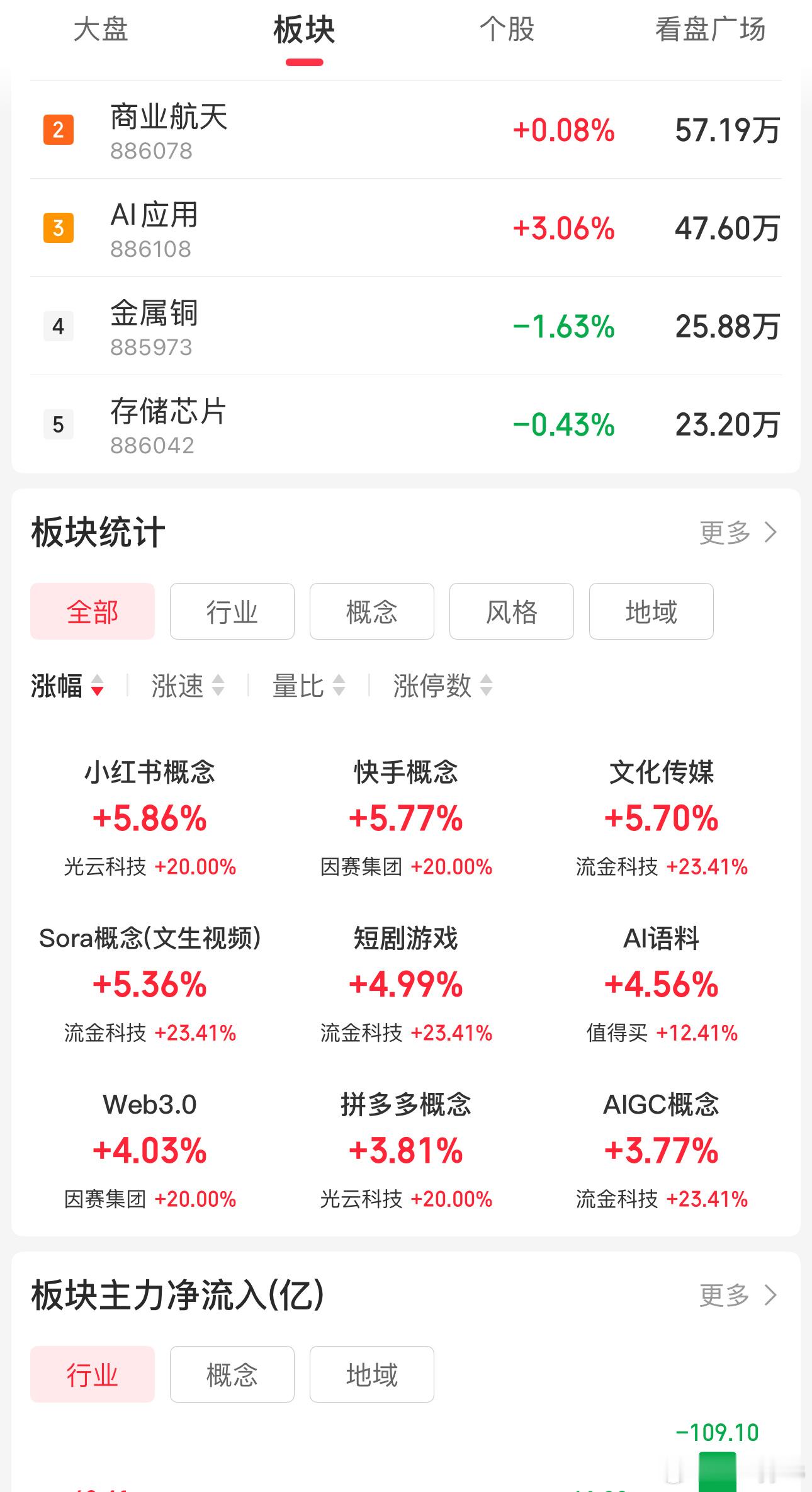 昨天想破头能想到应用回流吗，尾盘杀成那个样子
