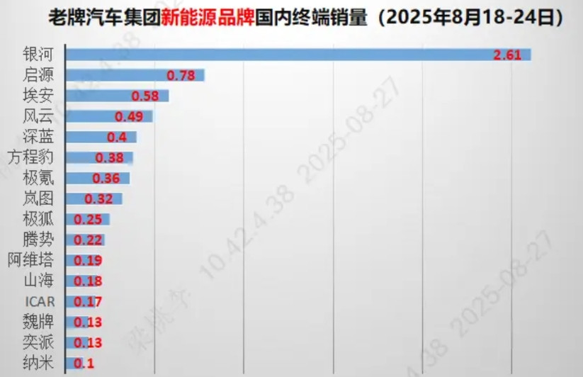 老牌汽车集团新能源品牌国内终端销量（2025年8月18-24日）1、银河一骑绝